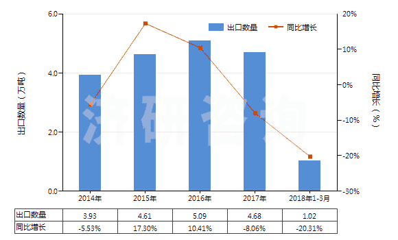2014-2018年3月中國(guó)用作熒光增白劑的有機(jī)合成產(chǎn)品(HS32042000)出口量及增速統(tǒng)計(jì)